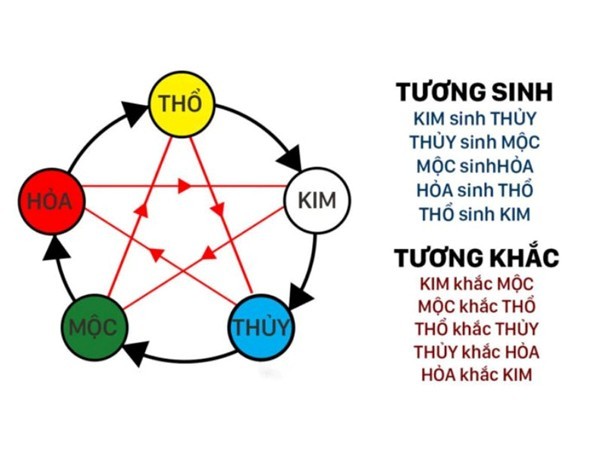 Người sinh năm 2006 thuộc mệnh Thổ tương sinh với mệnh Kim và Hỏa